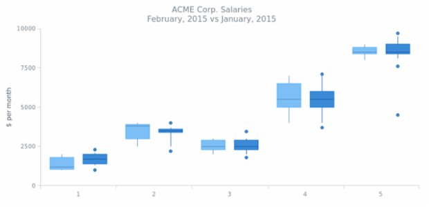 BCT BoxChart 02 created by AnyChart Team
