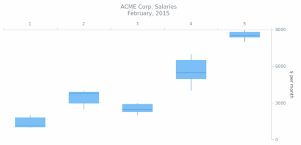 BCT BoxChart 03 created by AnyChart Team