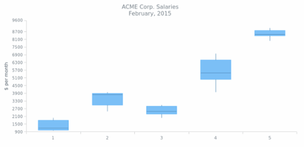 BCT BoxChart 05 created by AnyChart Team