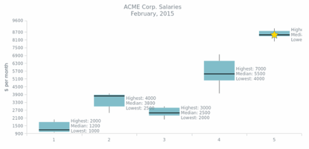 BCT BoxChart 09 created by AnyChart Team