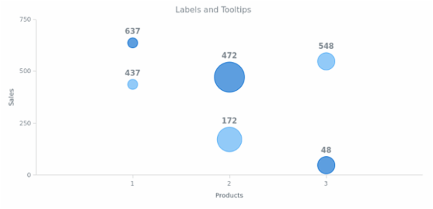 BCT Bubble Chart 09 created by AnyChart Team