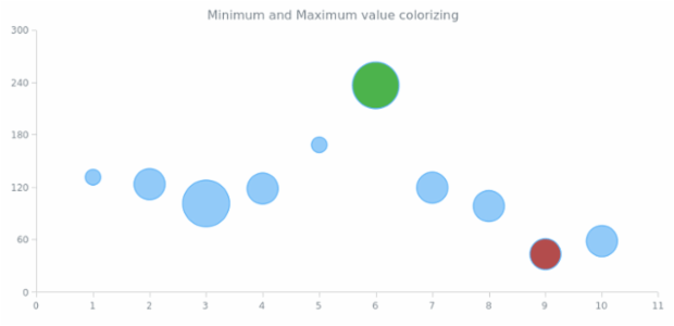 BCT Bubble Chart 12 created by AnyChart Team