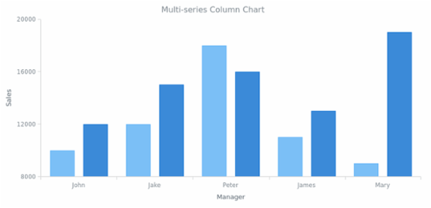 BCT ColumnChart 02 created by AnyChart Team