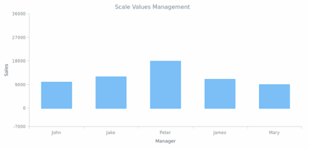 BCT ColumnChart 05 created by AnyChart Team