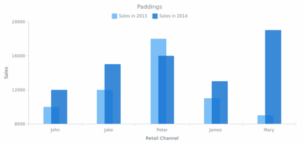BCT ColumnChart 06 created by AnyChart Team