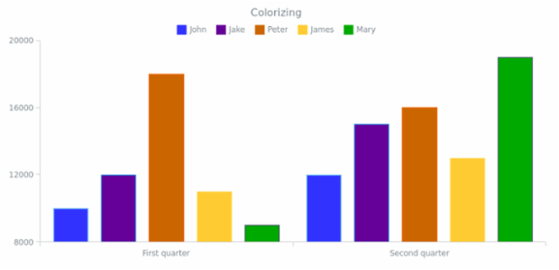 BCT ColumnChart 10 created by AnyChart Team