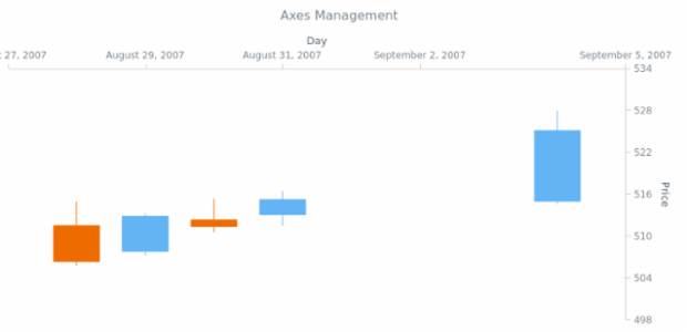 BCT Japanese-Candlestick Chart 03 created by AnyChart Team