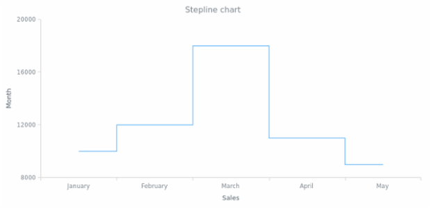BCT LineChart 03 created by AnyChart Team