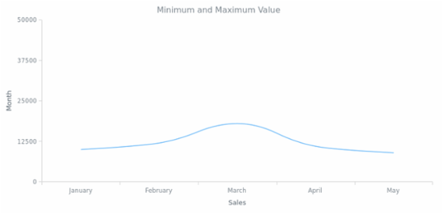 BCT LineChart 07 created by AnyChart Team