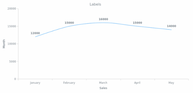 BCT LineChart 09 created by AnyChart Team