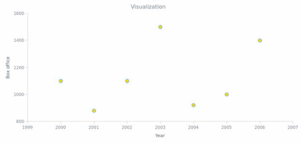 BCT Marker Chart 07 created by AnyChart Team