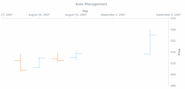 BCT OHLC Chart 03 created by AnyChart Team