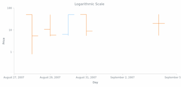 BCT OHLC Chart 04 created by AnyChart Team