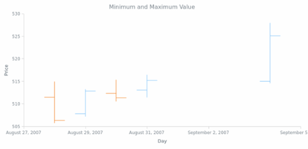 BCT OHLC Chart 05 created by AnyChart Team