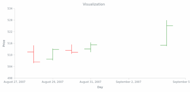 BCT OHLC Chart 06 created by AnyChart Team