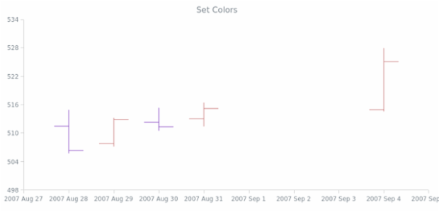 BCT OHLC Chart 08 created by AnyChart Team