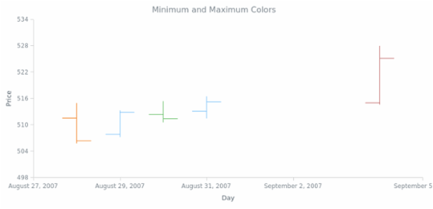 BCT OHLC Chart 09 created by AnyChart Team