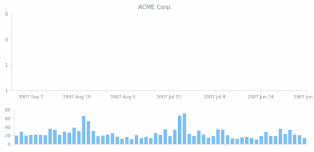 BCT OHLC Chart 10 created by AnyChart Team