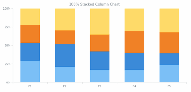 BCT Percent-Stacked Bar-column Charts 01 created by AnyChart Team