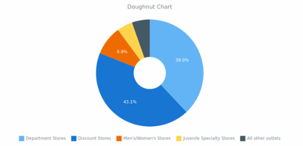 BCT PieDoughnutChart 02 created by AnyChart Team