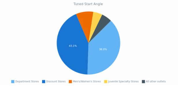 BCT PieDoughnutChart 04 created by AnyChart Team