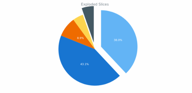 BCT PieDoughnutChart 06 created by AnyChart Team
