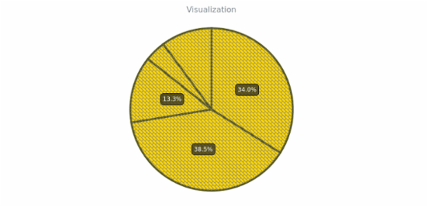 BCT PieDoughnutChart 08 created by AnyChart Team