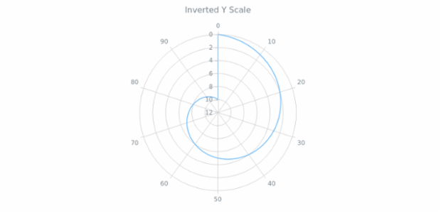 BCT PolarChart 05 created by AnyChart Team