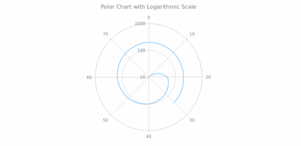 BCT PolarChart 06 created by AnyChart Team