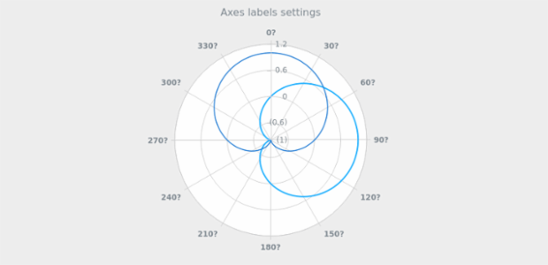BCT PolarChart 07 created by AnyChart Team