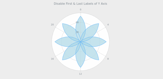 BCT PolarChart 09 created by AnyChart Team