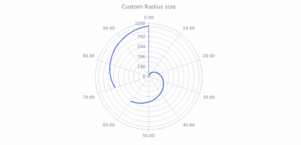 BCT PolarChart 13 created by AnyChart Team