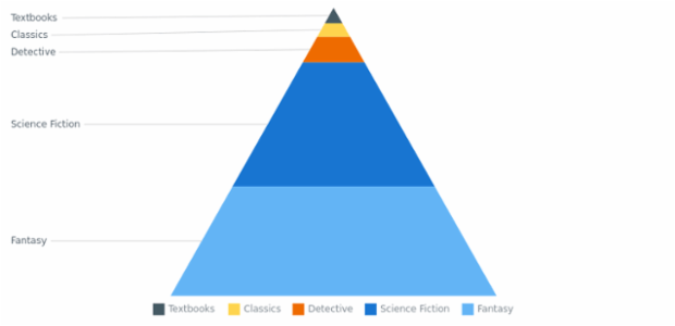 BCT PyramidChart 02 created by AnyChart Team