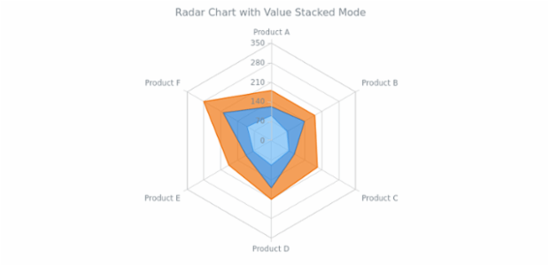 BCT RadarChart 07 created by AnyChart Team
