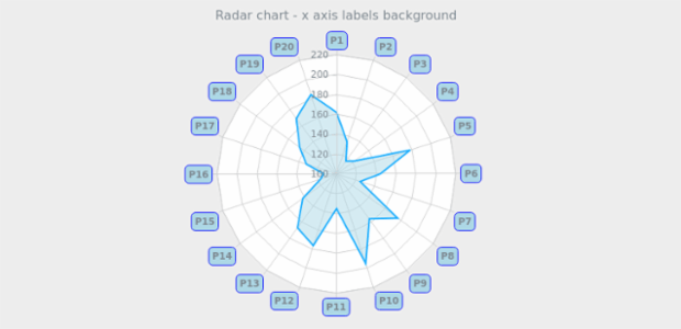 BCT RadarChart 10 created by AnyChart Team
