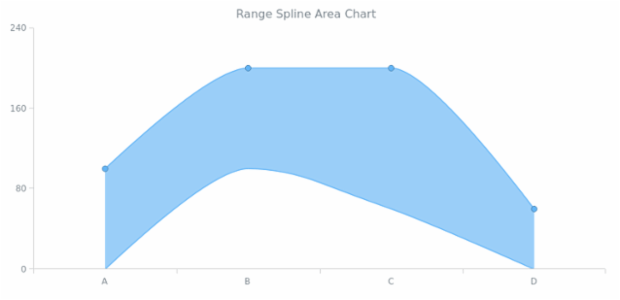 BCT Range Area-SplineArea Charts 02 created by AnyChart Team