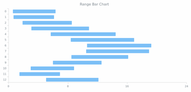 BCT Range Bar-Column Charts 01 created by AnyChart Team