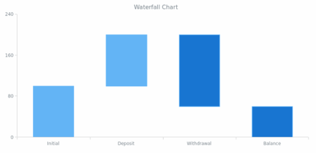 BCT Range Bar-Column Charts 02 created by AnyChart Team