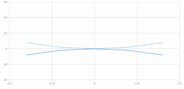 BCT ScatterChart 06 created by AnyChart Team