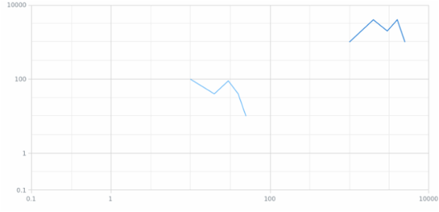 BCT ScatterChart 07 created by AnyChart Team