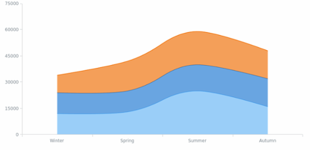BCT Stacked Area-SplineArea Charts 02 created by AnyChart Team