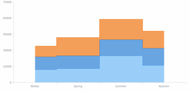 BCT Stacked Area-SplineArea Charts 03 created by AnyChart Team