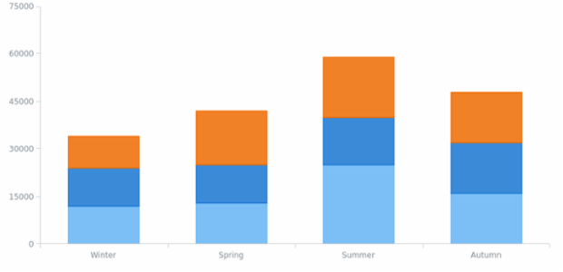 BCT Stacked Bar-Column Charts 02 created by AnyChart Team