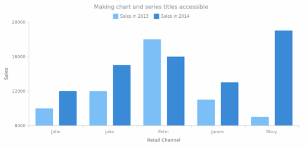 CMN 508 Section 02 created by AnyChart Team