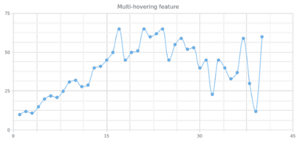 CS Interactivity 03 created by AnyChart Team