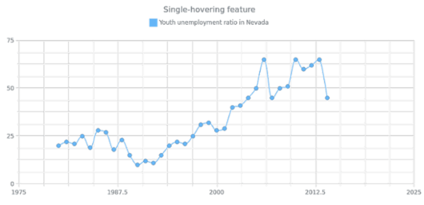 CS Interactivity 04 created by AnyChart Team