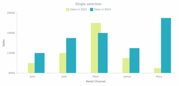 CS Interactivity 07 created by AnyChart Team