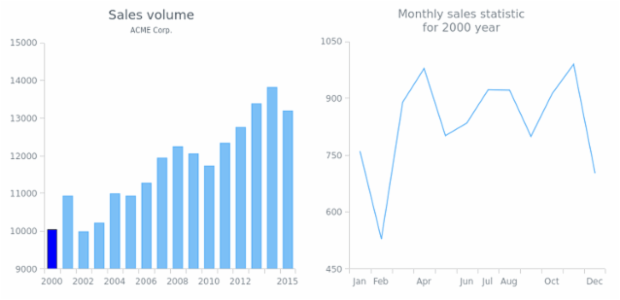 CS Interactivity 14 created by AnyChart Team