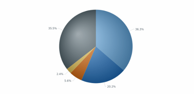 CS Labels 02 created by AnyChart Team