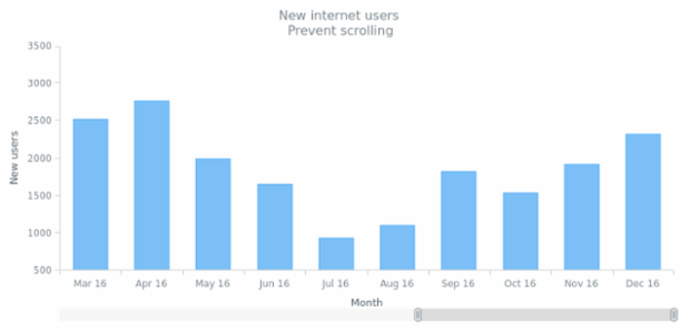 CS Scroller 05 created by AnyChart Team